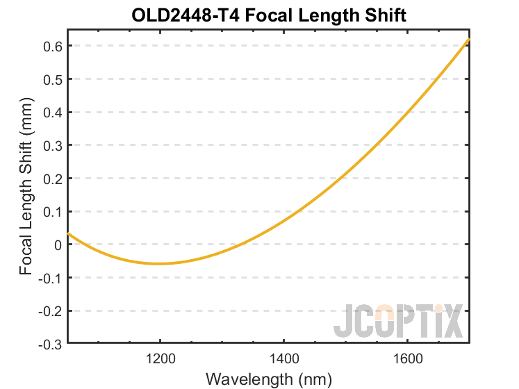 OLD2448-T4 Focal Length Shift